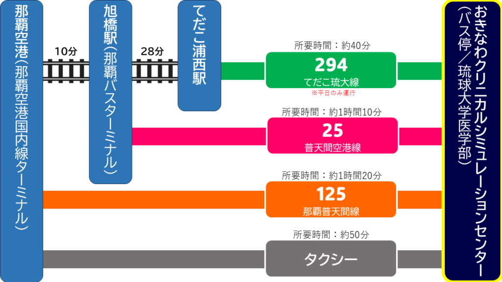 バス停からの交通案内